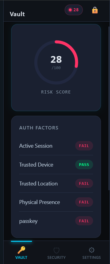 VaultMaster dashboard screen showing a 28/100 risk score after multiple auth factors fail